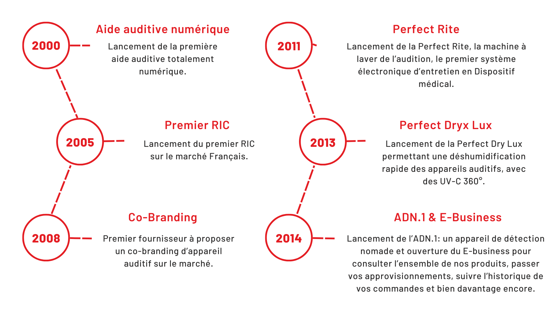 Fondée en 1995, BIOTONE a pour mission d’accompagner les professionnels de l’audiologie par l’innovation.